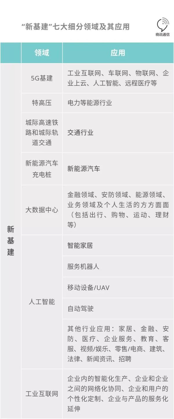 新(xīn)基建七大(dà)領域及細(xi)分應用